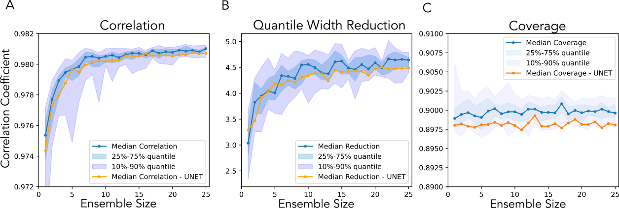 Ensembling networks